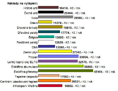 VÝHODY INFRATOPENÍ WELLINA Úspora nákladů na vytápění až 50 % (elektřina) Úspora nákladů na vytápění 10 20 % (plyn) Vysouší zdivo Nevíří prach Rozdíl teplot mezi podlahou a stropem cca 1 C Snadná