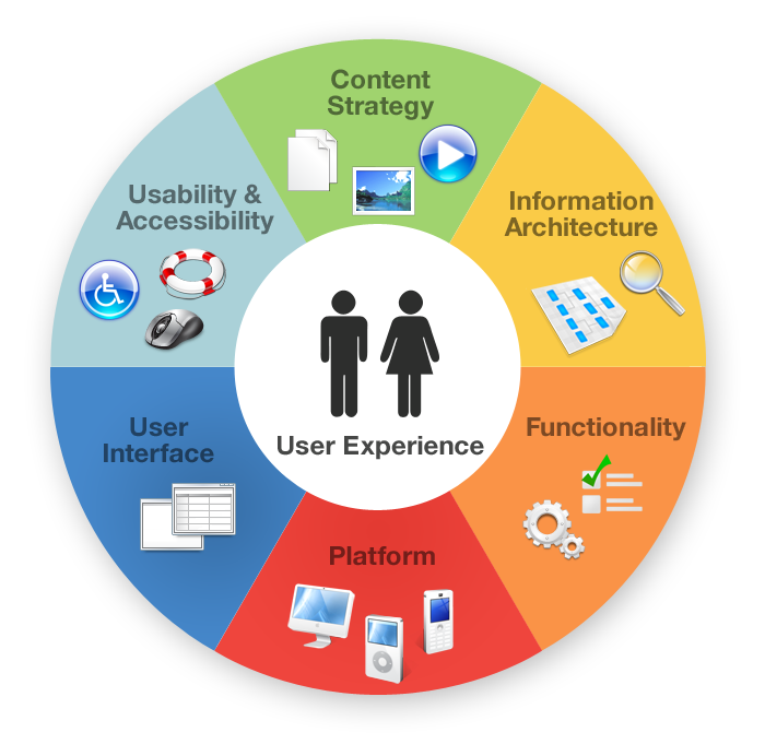 com/topic/ux - UX design není UI design ani