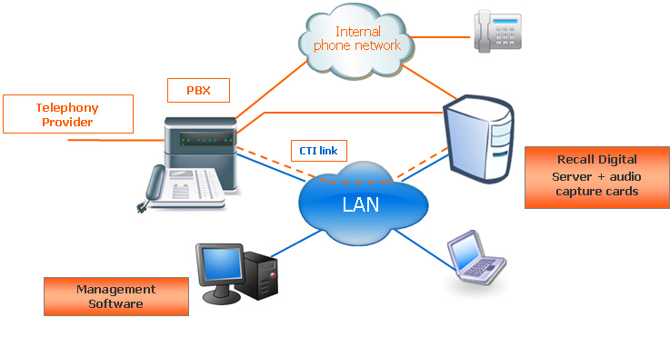3.5 Recall Digital Recall Digital je integrované řešení navržené pro záznam všech hovorů uskutečněných nebo přijatých vlastními digitálními pobočkami.
