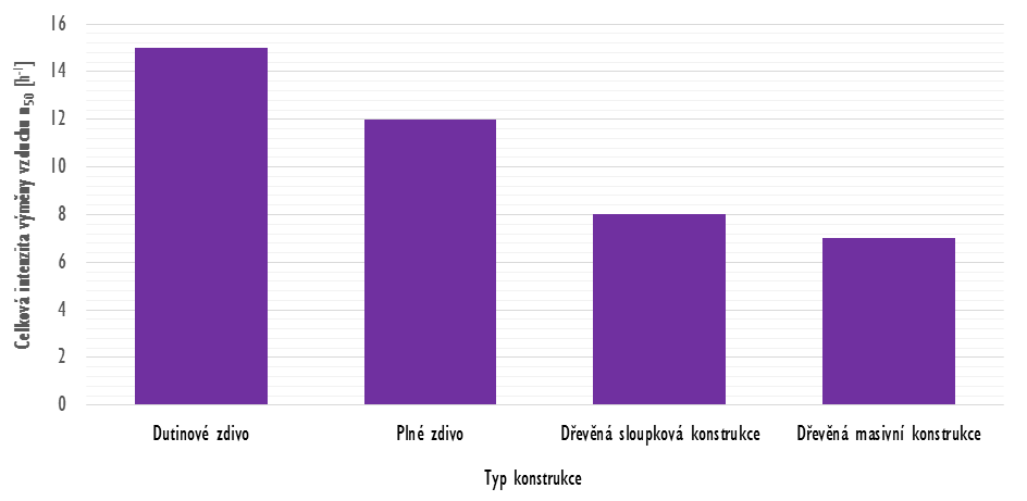 zdivo plné. Dřevěné konstrukce jsou těsnější, než konstrukce zděné. Graf č. 6 znázorňuje výsledky šetření vlivu typu konstrukce na vzduchotěsnosti obvodového pláště ve Velké Británii. [19] Graf č.