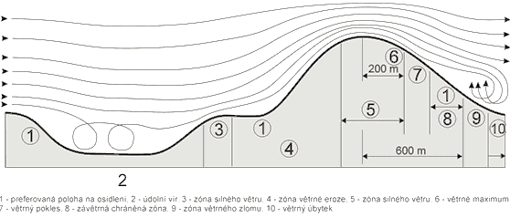 12.1.2 Geografická poloha Obr. č. 18:Rozložení působení větru v závilosti na morfologii terénu [45] Geografická poloha nemá žádný vliv na výslednou vzduchotěsnost budovy. Obrázek č.