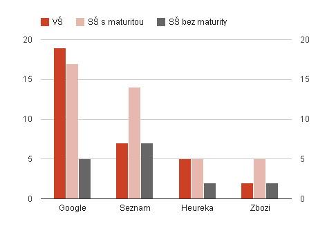 UTB ve Zlíně, Fakulta multimediálních komunikací 43 Graf 4: Nejvyšší dosažené