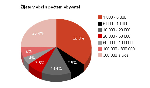 UTB ve Zlíně, Fakulta multimediálních komunikací 44 Graf 6: Průměrná hodnota objednávky na e-shopech obecně Z celkového počtu 67 respondentů bylo 35,8% (24) z velmi malé obce 1 000 5 000 obyvatel a