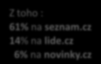 TOP 10 provozovatelů podle počtu shlédnutých stránek (PV) Seznam.cz Centrum Holdings Mediální skupina Mafra Aukro ARBOinteractive ImpressionMedia Visibility CET 21 Ringier Libimseti.cz, a.s. 0 500 1 000 1 500 2 000 2 500 3 000 3 500 4 000 Miliony PV 3 622 217 187 119 86 69 68 361 332 307 257 208 156 102 81 77 388 372 320 3 786 Z toho : 61% na seznam.