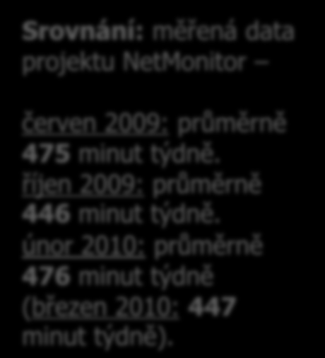 SEKV: Čas věnovaný internetu Průměrný čas v minutách týdně věnovaný internetu ZÁKLAD: Respondenti 10+ využívající internet, n=6536 (květen 2008), n=6594 (říjen 2008), n=2153 (únor 2009), 2237 (květen