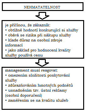 UTB ve Zlíně, Fakulta managementu a ekonomiky 16 Služby mají také určité vlastnosti, kterými se liší od výrobků, a které značně ovlivňují návrhy marketingových programů.