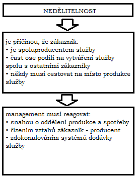 UTB ve Zlíně, Fakulta managementu a ekonomiky 17 2.1.2 Nedělitenost Vytváření a spotřebu služby od sebe nelze oddělit.