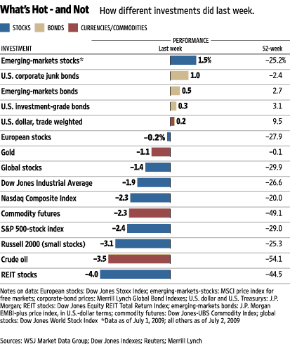 Akciové trhy Index S&P v minulém týdnu poklesl o 2,2 % na 899 (YTD 0,5 %) Obchodování v US bez výraznějších zpráv.