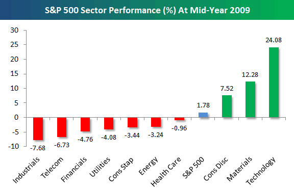 Skóre v 1H mezi sektory z indexu S&P500 Máme za sebou první, velmi dramatickou polovinu roku 2009 Jaká byla z pohledu vývoje jednotlivých sektorů?