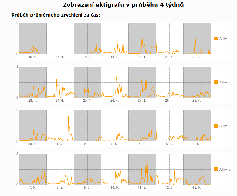 Kapitola 4. Realizace webového portálu Druhé zobrazení (obrázek 4.3) ukazuje průběh aktigrafických dat v rámci 4 týdnů.