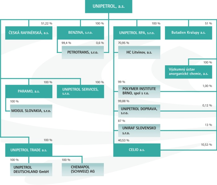 Skupina Unipetrol Hlavní segmenty: rafinérie (paliva, asfalty, oleje)