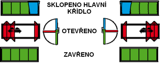 V případě dvoukřídlých dveří je ovládací klika umístěna na obou křídlech. Pro plné otevření je nutno otevřít nejdříve hlavní křídlo a poté vedlejší křídlo. 1.