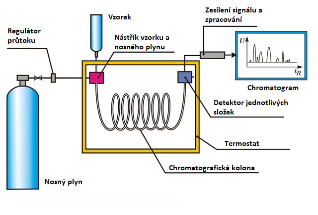 Obrázek č.9: Schéma plynového chromatografu [3] Zdroj nosného plynu (mobilní fáze) Zdrojem nosného plynu je tlaková láhev obsahující inertní plyn, tj. helium, vodík, dusík nebo argon.