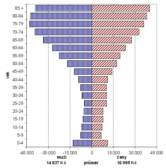 3.1.5 Věková pyramida (strom života) znázorňuje věkové složení vzorku.