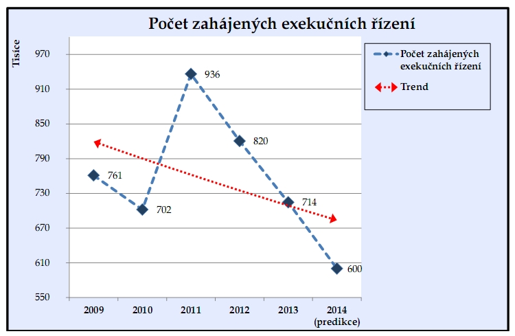 Trochu upravit barvy, dát rámeček, a ještě křivku TREND, aby každý pochopil, že je čím dál méně exekucí a máme hotový