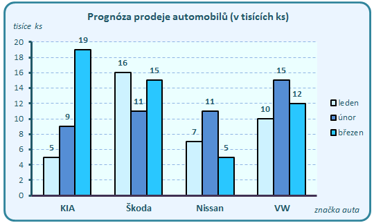 Graf: abychom mohli vytvořit graf, potřebujeme tabulku s daty Graf na listu Graf 1: vyznačíme část tabulky, ze které chceme vytvořit graf = pouze první čtyři sloupce (přejedeme myší buňky od značka