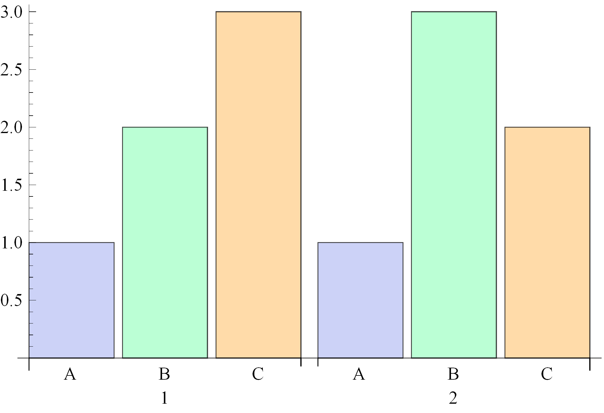 8 cviceni_04_grafy_3.nb ü ChartLegends... legenda grafu BarChart@881, 2, 3<, 81, 3, 2<<, ChartLegends 8"A", "B", "C"<D A B C ü ChartLabels.