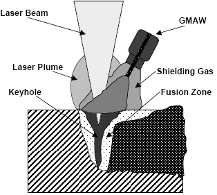 metoda PALW (plasma arc laser welding), spojení s metodou MIG/MAG, GMAW (svařování s přídavným materiálem ve formě drátu s inertním nebo aktivním plynem) vytváří technologii LAGMAW (laser assisted