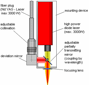 2) Laserové svařování podporované jiným typem laseru a) různá kvalita svazku LASER 1: kontinuální Nd:YAG 3 kw, kruhový profil svazku D foc = 0,45 mm, hustota