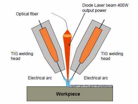 3) Laserem podporované konvenční svařování b) TIG Projekt CLAIM (LZH + 6 partnerů), [13] www.lzh.