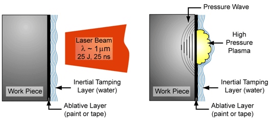 5) Laserové technologie podporované kapalinami a) Kapalina jako parní" čistící médium (laser