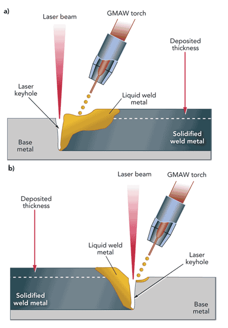 1) Hybridní svařování LASER + elektrický oblouk a) LAGMAW Čelní nebo následná pozice laseru