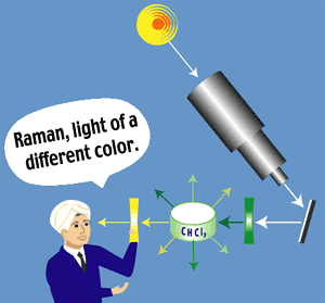 Ramanova spektrometrie - instrumentace Zdroj záření Slunce a filtry rtuťová výbojka