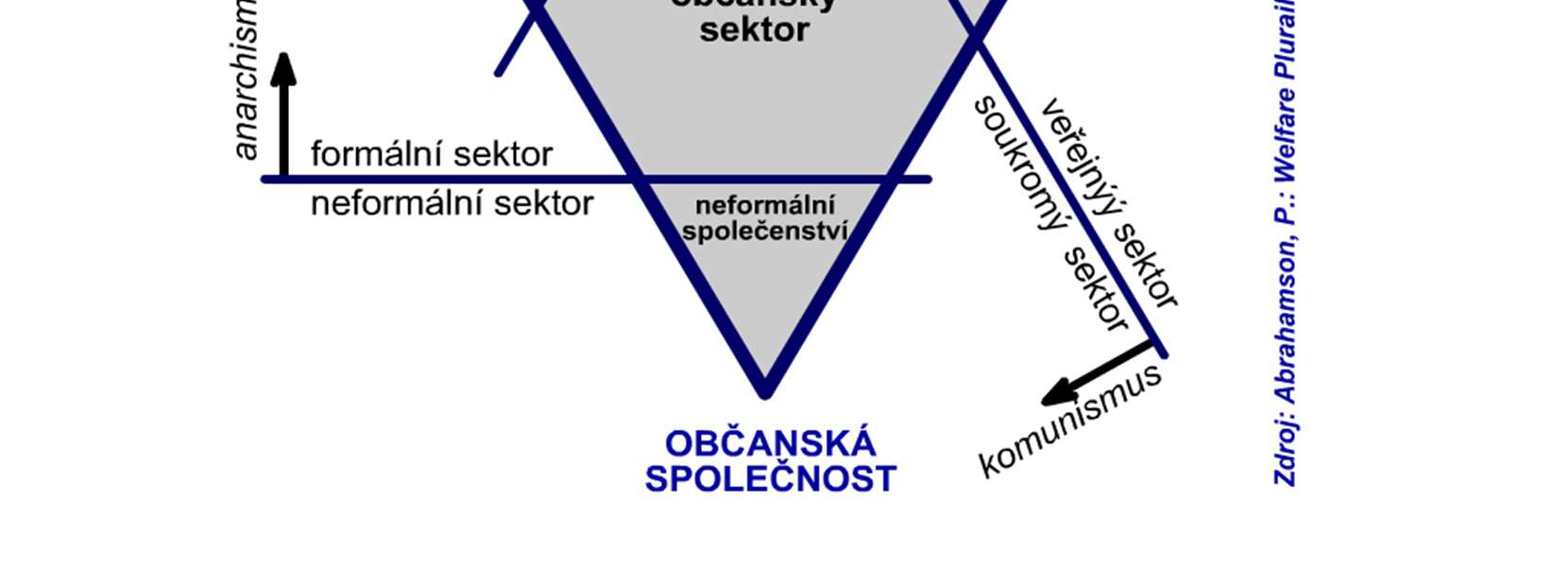 Vztah státu, trhu a občanského