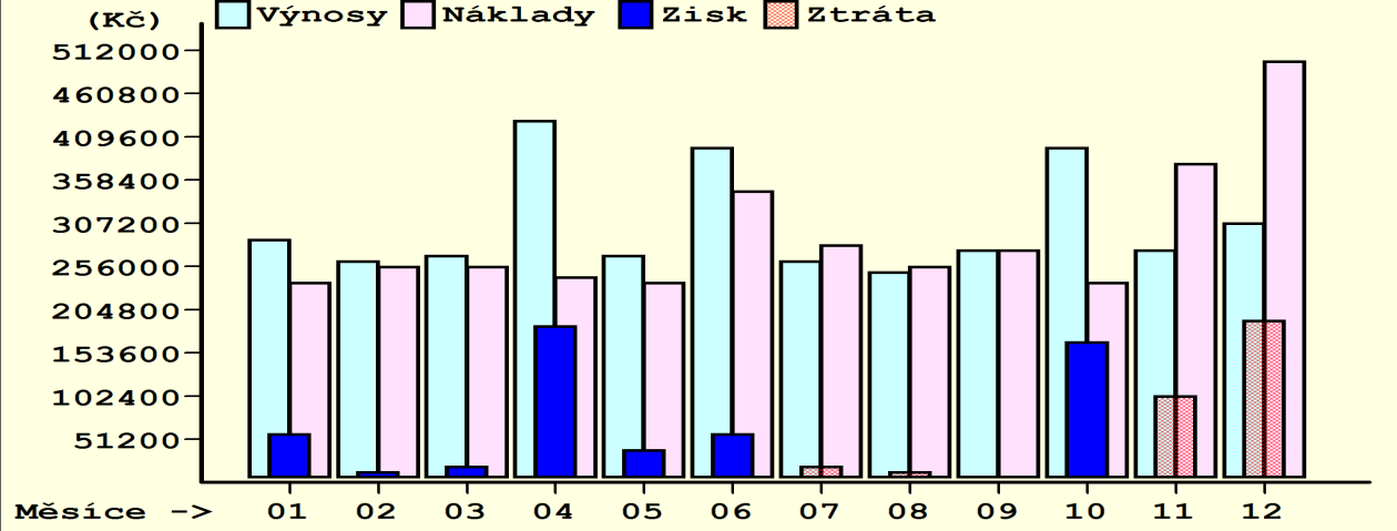 Roční tabulkový přehled výnosů/nákladů členěný na jednotlivé měsíční intervaly Měsíc: Výnosy/Kč: Náklady/Kč: Zisk(+)/Ztráta(- Leden 286 610.09 230 642.58 55 967.51 Únor 261 930.06 254 414.21 7 515.