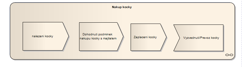 1.1.1 Nalezení kočky Zájemce o koupi kočky se nejprve pokusí najít vhodnou kočku v inzerátech. Pokud si nějakou vybere, vyhledá kontakt na prodávajícího a kontaktovat ho. 1.1.2 Dohodnutí podmínek nákupu kočky s prodávajícím Po kontaktování prodávajícího se s ním chovatel buď dohodne na podmínkách a zaplatí a nebo se nedohodnou a nezaplatí.