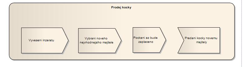 1.4.1 Vyhledání informací o druhu kočky, kterou chovatel chová 1.4.2 Případná konzutace s veterinářem 1.4.3 Nákup jídla 1.4.4 Nakrmení kočky 1.