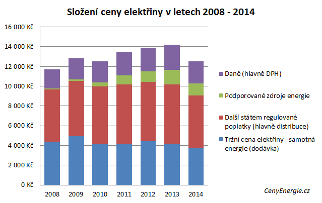 Příloha 1 Grafické znázornění konkrétního vyúčtování domácnosti Na obrázku je grafické znázornění hlavních složek ceny elektřiny. Jedná se opět o stejný druh vyúčtování, jako v tabulce 1.