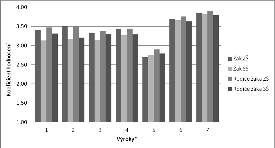 3. Výsledky a diskuze Respondenti se měli v dotazníku na čtyřbodové alfanumerické škále (4 zcela souhlasím; 3 spíše souhlasím; 2 spíše nesouhlasím; 1 zcela nesouhlasím) vyjádřit k baterii sedmi