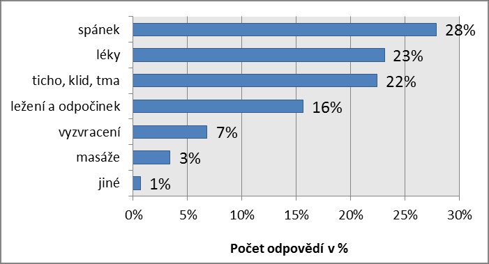 Graf 15: Možnosti léčby bolestí hlavy dětí (n=147, více možných odpovědí) Zdroj: Výzkum autora, prosinec 2011 leden 2012 V této oblasti se výzkumné otázky zaměřily na možnosti léčby či další způsoby,