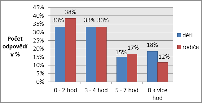 Graf 17: Denní trávení času u počítače či televize (n=60) Zdroj: Výzkum autora, prosinec 2011 leden 2012, zaokrouhleno Tato otázka byla zaměřena nejen na děti, ale i na rodiče, zda mají přehled o