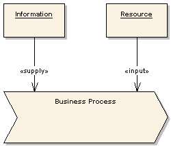 2 PRVKY BPM 5 2 Prvky BPM Obr. 1: Příklad použití Erikssonovy notace (Enterprise Architect, 2007) Koncept základních prvků (viz Obr.