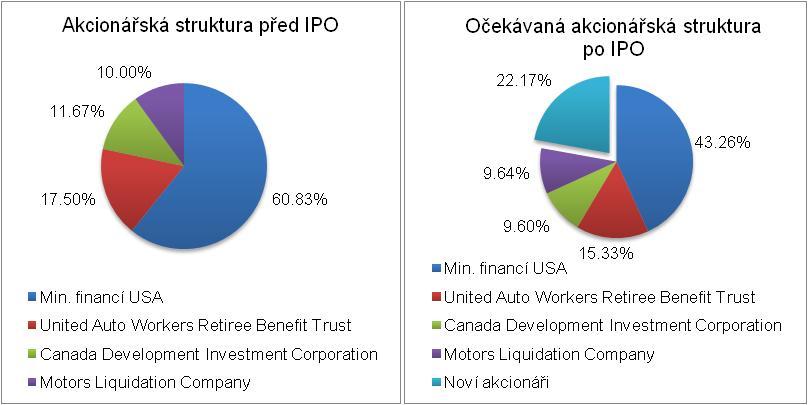 Firma se člení do tří provozních segmentů: GM North America, GM Europe (součástí je značka Opel) a GM International Operations (součástí je značka Daewoo).