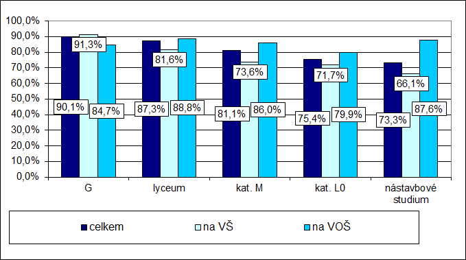 Obr. 12: Úspěšnost absolventů středních škol při přijímacím řízení ke studiu na terciární vzdělávací úrovni 2013/14 I když úspěšnost při přijímacím řízení ke studiu na vyšší odborné školy je obecně