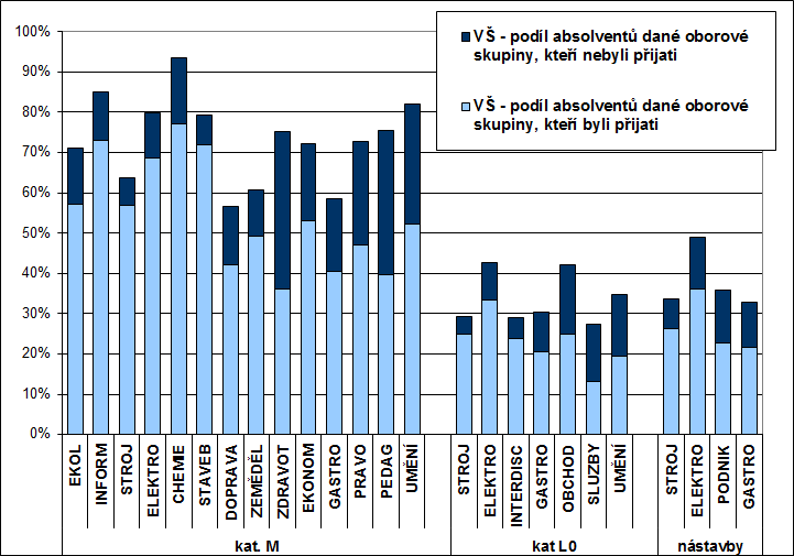 oborů strojírenství, strojírenská výroba (oborová skupina 23 29 %) a speciálních interdisciplinárních oborů (oborová skupina 39 29 % absolventů).