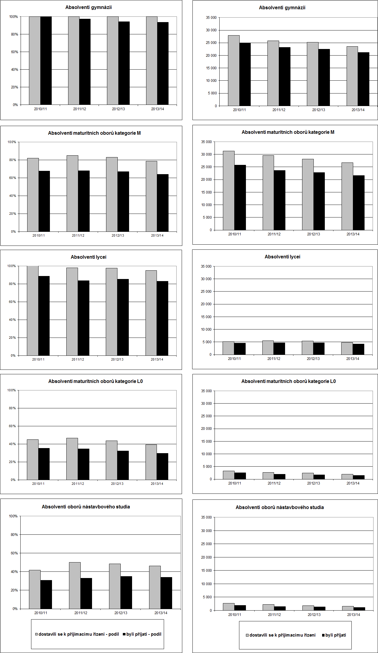 Obr. 41: Přijímací řízení ke studiu na vysoké a vyšší