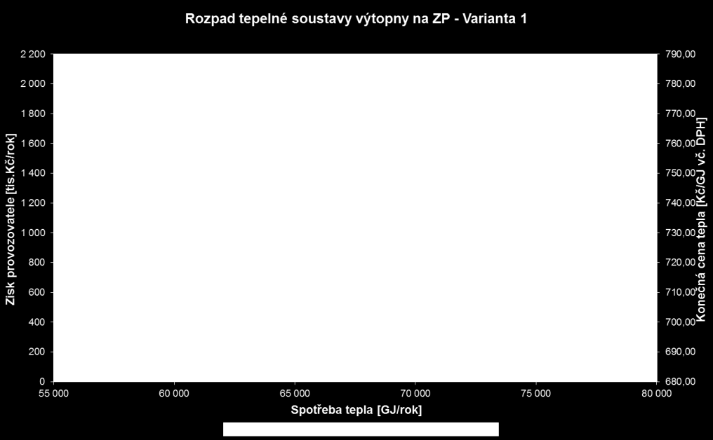 Odpojování od CZT Varianta 1 Výkon soustavy Odběr z CZT na patách objektů Proměnné náklady na výrobu tepla Stálé náklady na výrobu tepla Zisk výrobce tepla Stále náklady a zisk Celkové náklady na