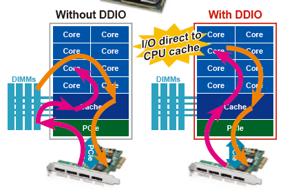 Intel Data Direct I/O Technology DDIO: Inovace v I/O Přístupové Technologii Romley I/O architecture ovlivňuje Intel Integrated I/O PCIe linky na procesoru Snižuje počet