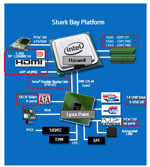 Platforma Shark Bay (DT/MB) Socket H3 (LGA1150) pro DT/WS BGA1364 pro MB 2 DDR3/L