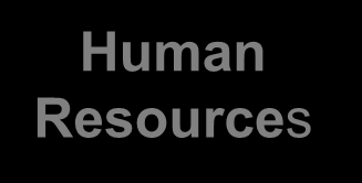 Sample Network Organization INTERNET DMZ Human Human Resource Resources s