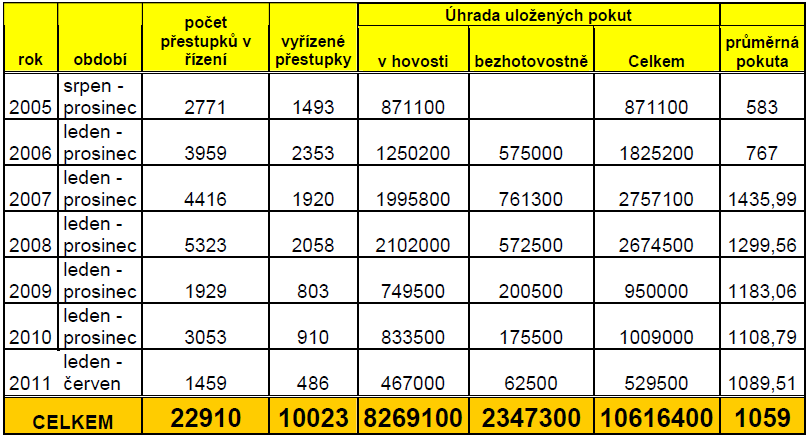 fázi přestupek snaží vyřešit obesíláním provozovatele vozidla a zjišťováním řidiče, kdy tito stále méně reagují) a ten si skutečně již nepamatuje, kdo jeho vozidlo před 8 měsíci řídil.