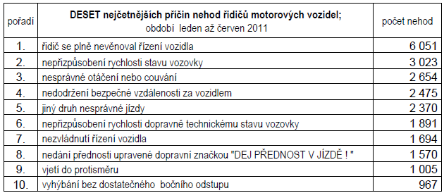 Zde již vidíme srovnání počtu dopravních nehod před bodovým systémem a po jeho zavedení. Nejvyšší počet byl v roce 2006, kdy za 1.