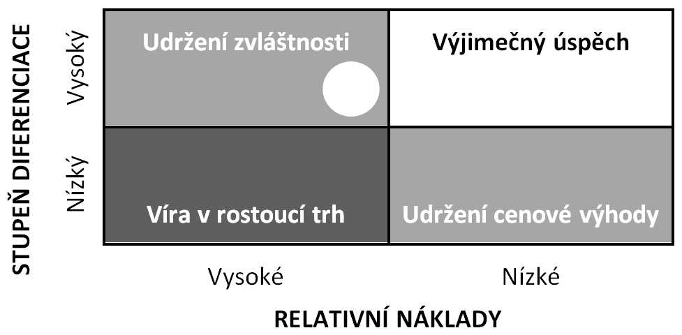 UTB ve Zlíně, Fakulta managementu a ekonomiky 16 Obrázek 1 Matice konkurenční výhody (Blaţková, 2007, s. 83) 1.