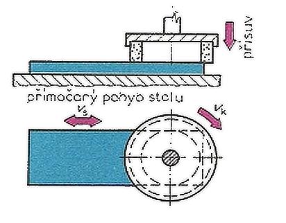Obr53Broušení čelem brousícího kotouče 5.1.3.1 Broušení rovinných ploch Používáme dva způsoby broušení: s velkým přísuvem a malým příčným posuvem (s malým posuvem) s malým přísuvem a velkým příčným posuvem (s velkým posuvem) Obr.