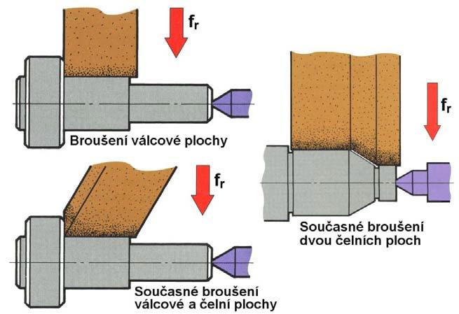 5.2.2 Základní práce na univerzálních hrotových bruskách 5.2.2.1 Broušení vnějších válcových ploch Podélný způsob Používá se u obrobků, kde je délka větší než šířka kotouče, stůl s obrobkem koná