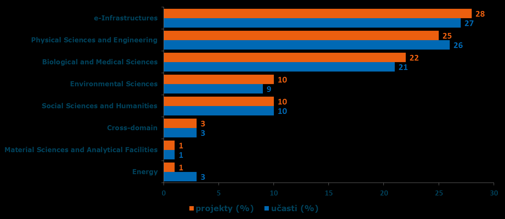 7.RP účast v tematických oblastech